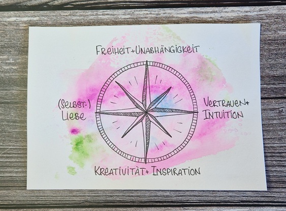 Tinas ganz persönlicher Werte-Kompass, auf einem Aquarell-Hintergrund händisch mit schwarzem Fineliner gezeichnet und geschrieben